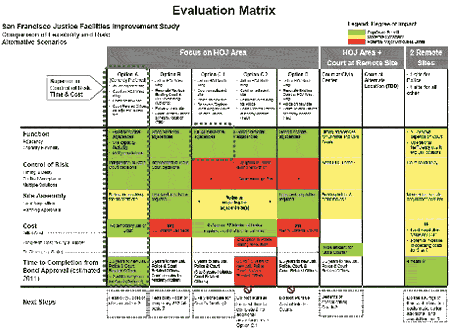 evaluation matrix